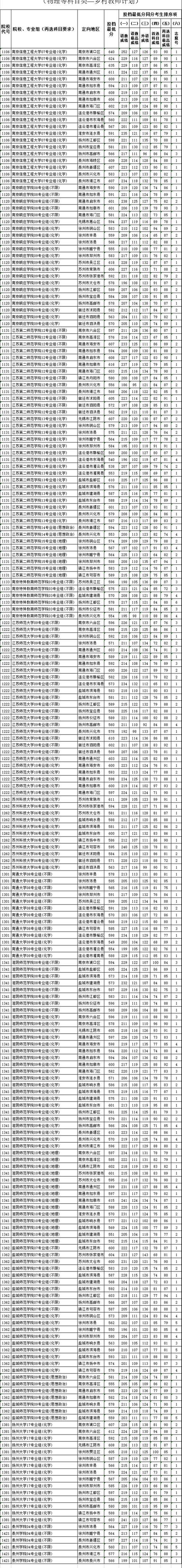 苏州师范录取分数线是多少?-图2 苏州师范录取分数线是多少?-图2