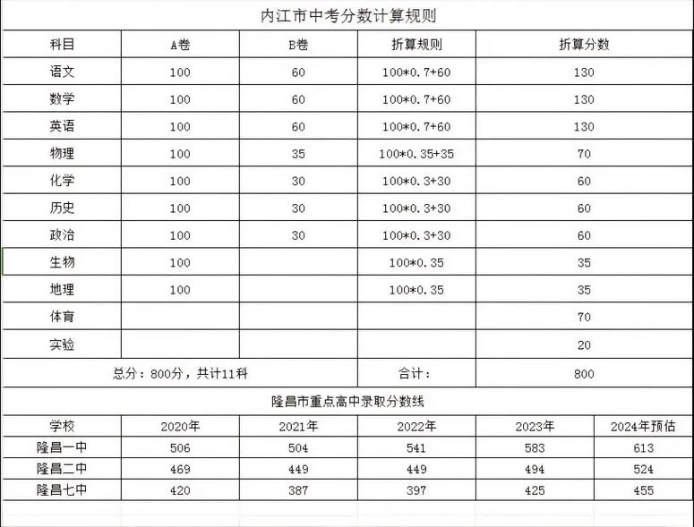 隆昌幼师录取分数线是多少?-图1 隆昌幼师录取分数线是多少?-图1