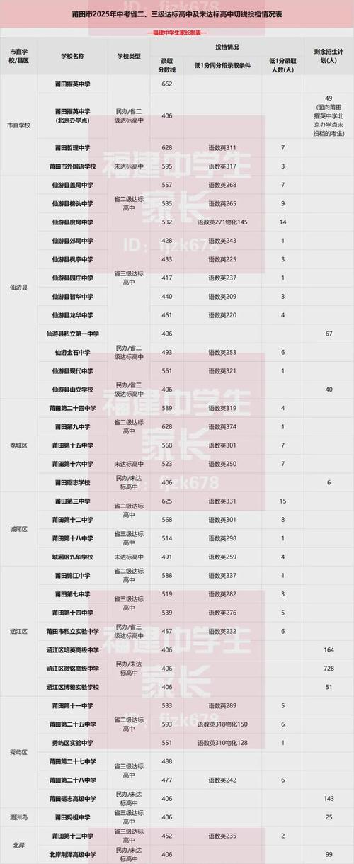 莆田普高录取率究竟是多少?-图1 莆田普高录取率究竟是多少?-图1
