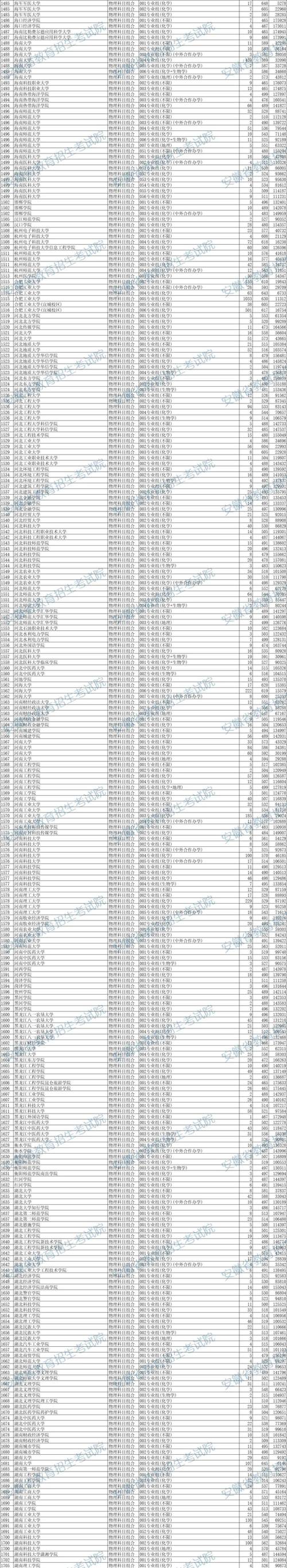 安徽本科录取分数线是多少?-图3 安徽本科录取分数线是多少?-图3