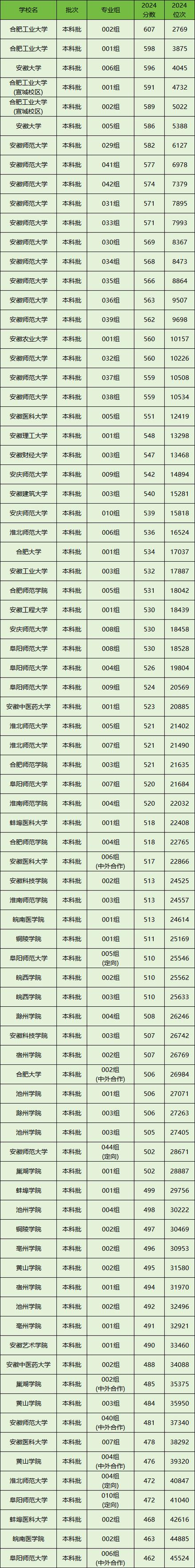 安徽本科录取分数线是多少?-图1 安徽本科录取分数线是多少?-图1