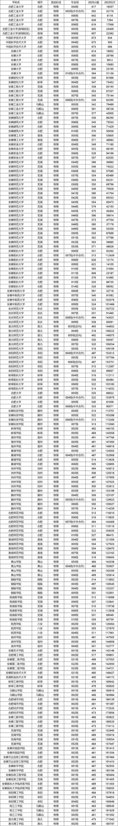安徽本科录取分数线是多少？-图2