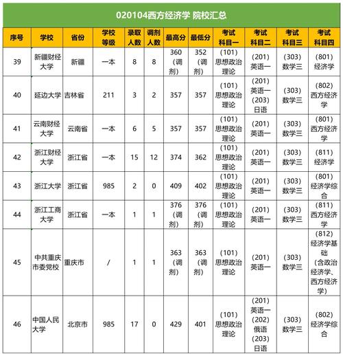 哪个学校经济学考研专业好？-图1