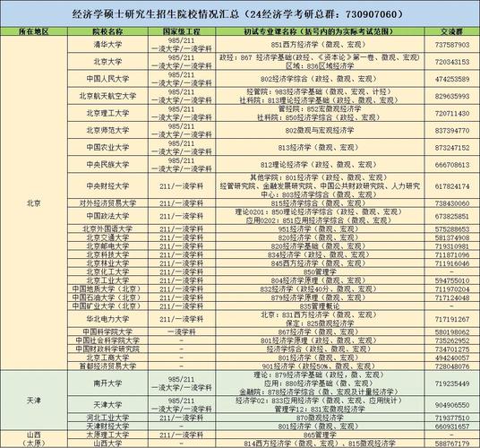 哪个学校经济学考研专业好？-图3