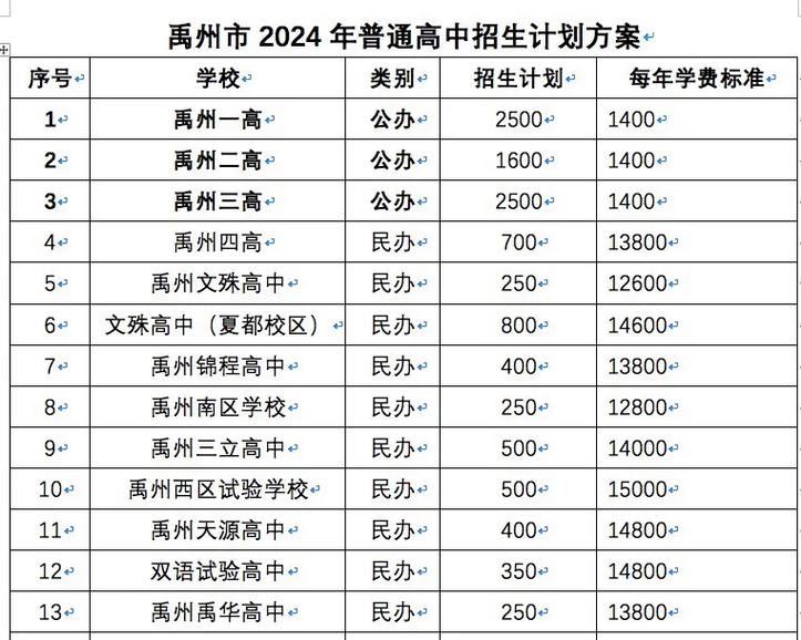 禹州高中录取分数线是多少?-图2 禹州高中录取分数线是多少?-图2
