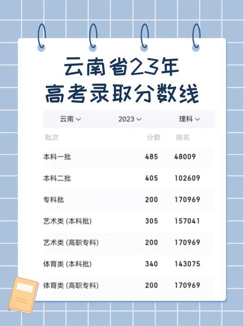云南高中复读录取分数是多少?-图2 云南高中复读录取分数是多少?-图2
