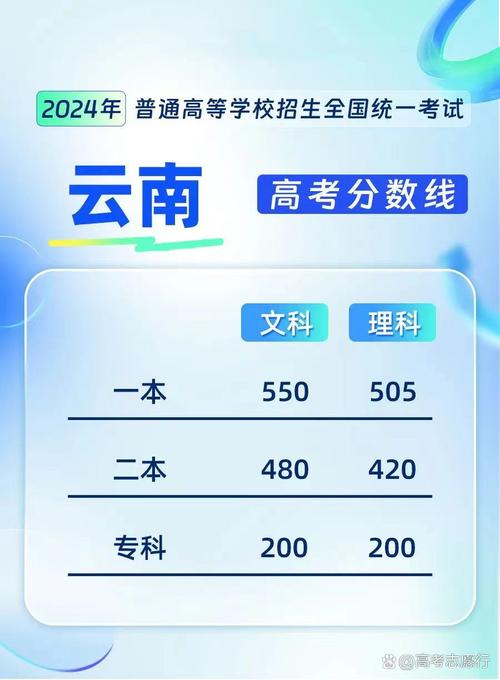 云南高中复读录取分数是多少?-图1 云南高中复读录取分数是多少?-图1