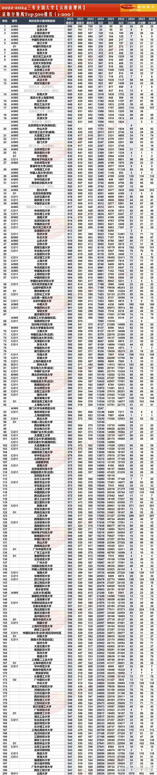 云南高中复读录取分数是多少?-图3 云南高中复读录取分数是多少?-图3