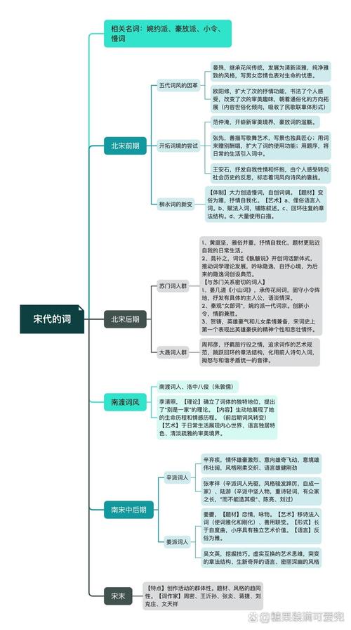 宋词思维导图,如何梳理词牌脉络与情感?-图1 宋词思维导图,如何梳理词牌脉络与情感?-图1