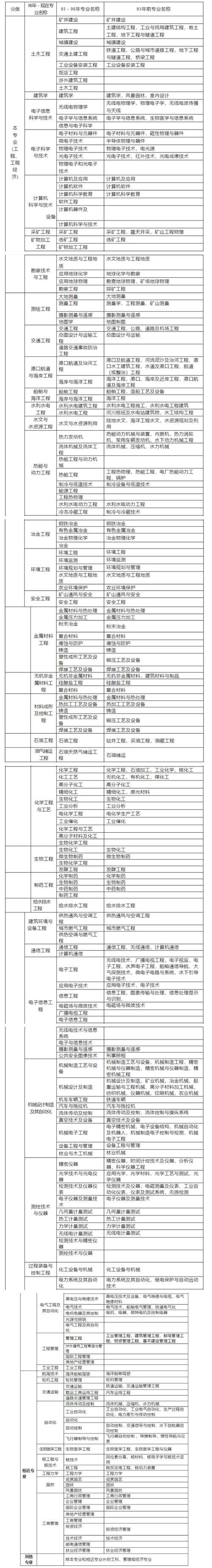 杭州一建考试报名条件有哪些?-图3 杭州一建考试报名条件有哪些?-图3