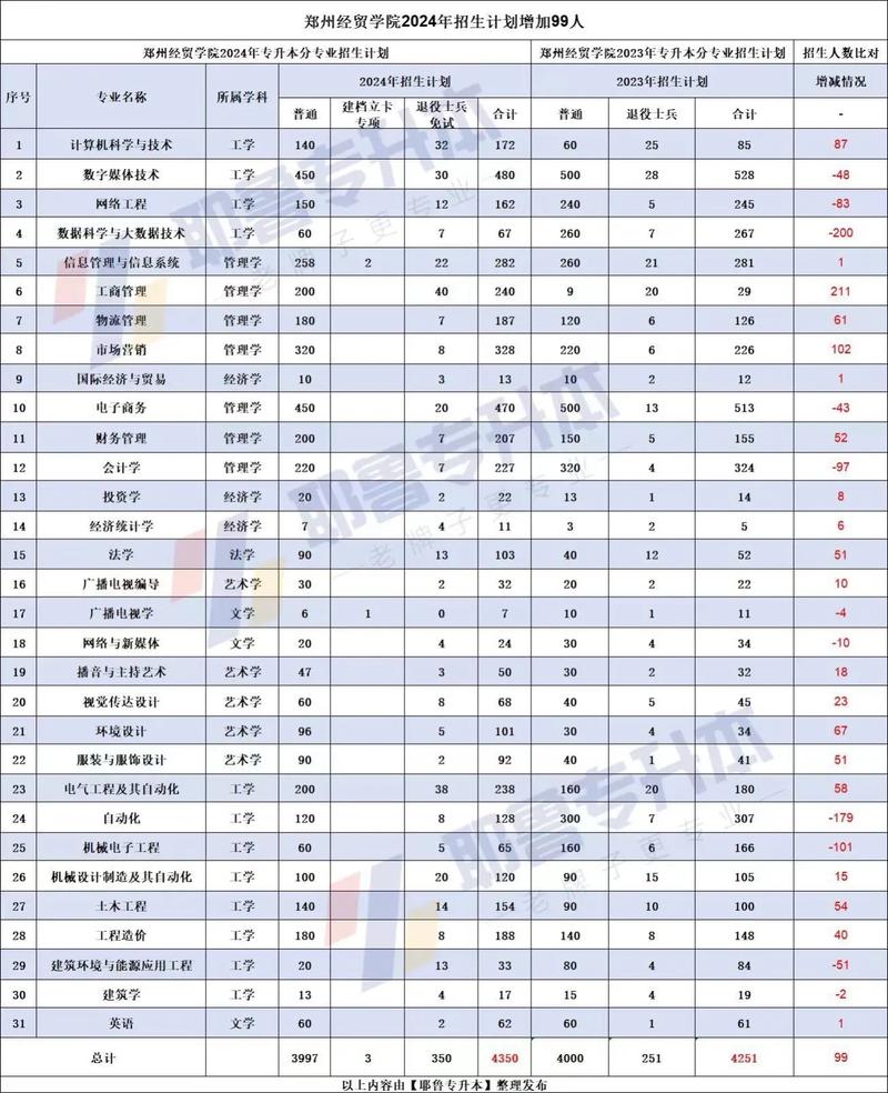 郑州经贸专科录取分是多少？-图1