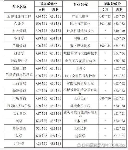 郑州经贸专科录取分是多少？-图3