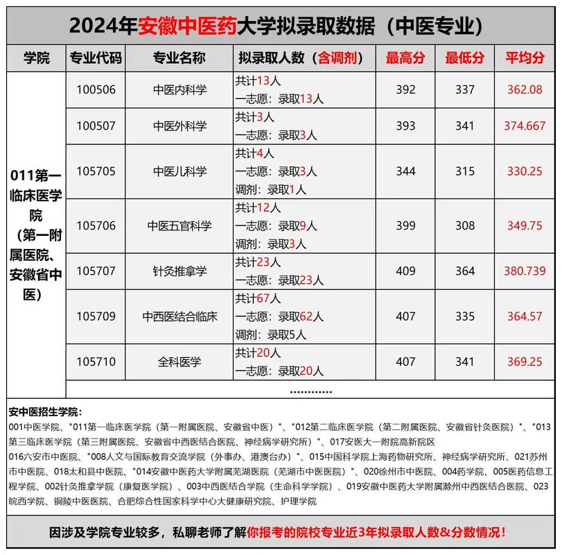 安徽中医录取分数线多少？-图3