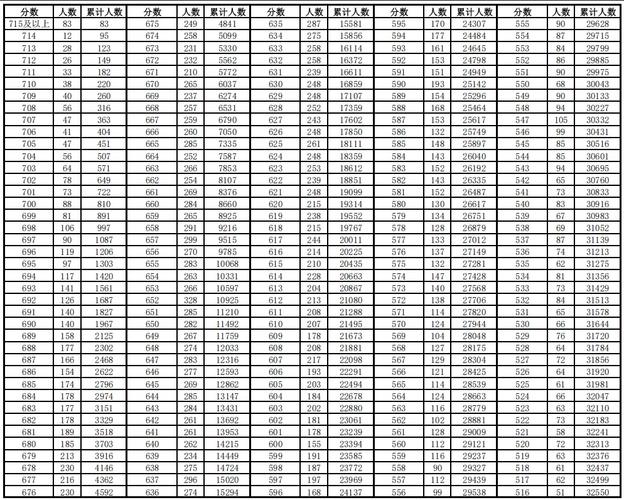 安徽初中录取分数线是多少？-图3
