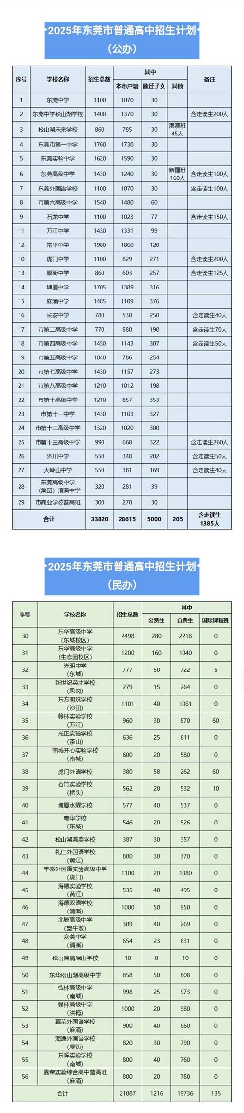 东莞体育学校录取分数线是多少？-图3