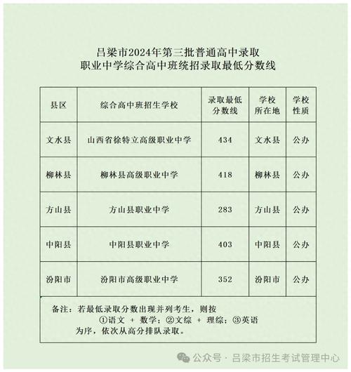 吕梁中考最低录取分是多少?-图3 吕梁中考最低录取分是多少?-图3