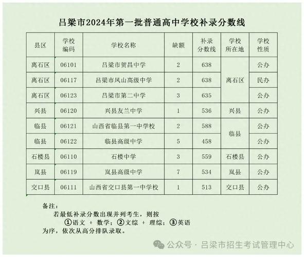 吕梁中考最低录取分是多少?-图2 吕梁中考最低录取分是多少?-图2
