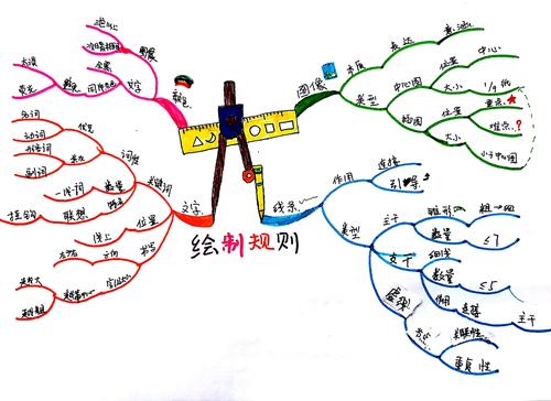 如何绘制思维导图?-图2 如何绘制思维导图?-图2