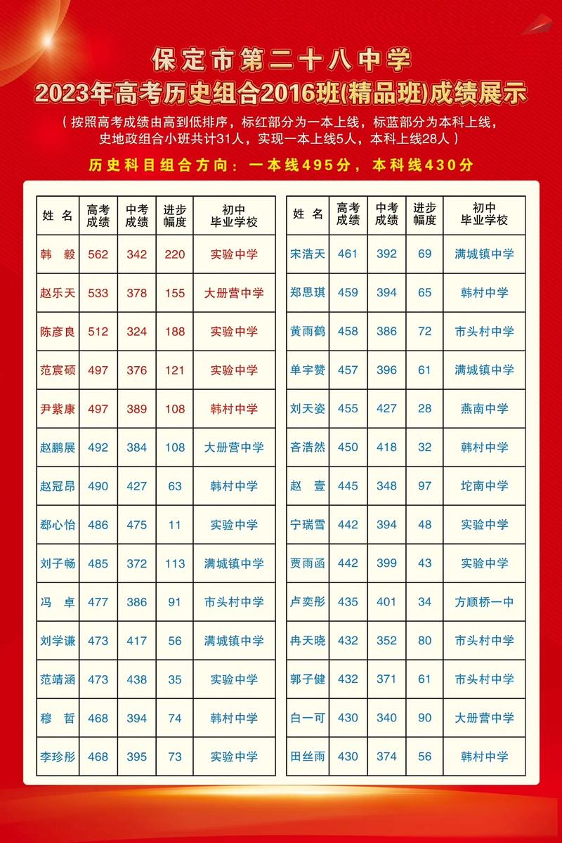 保定28中录取分数线是多少？-图1