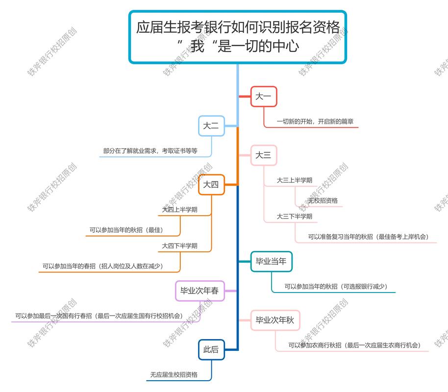 银行发展思维导图的核心要点是什么？-图1