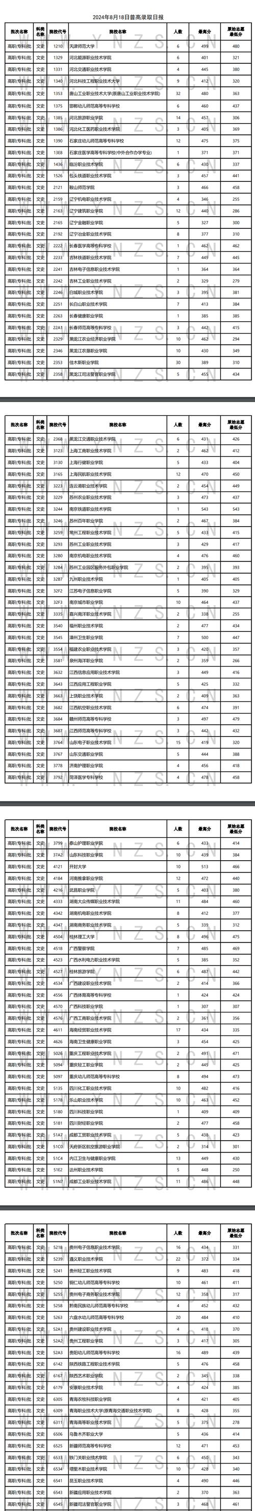 云南文科录取线具体是多少分？-图1