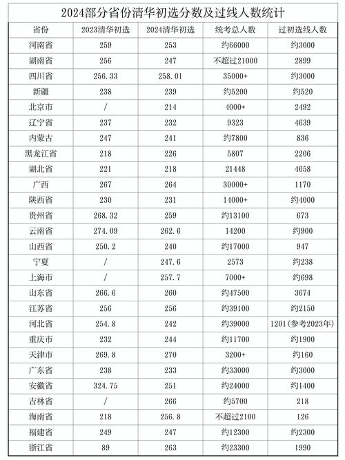 清华今年录取分数线是多少？-图1