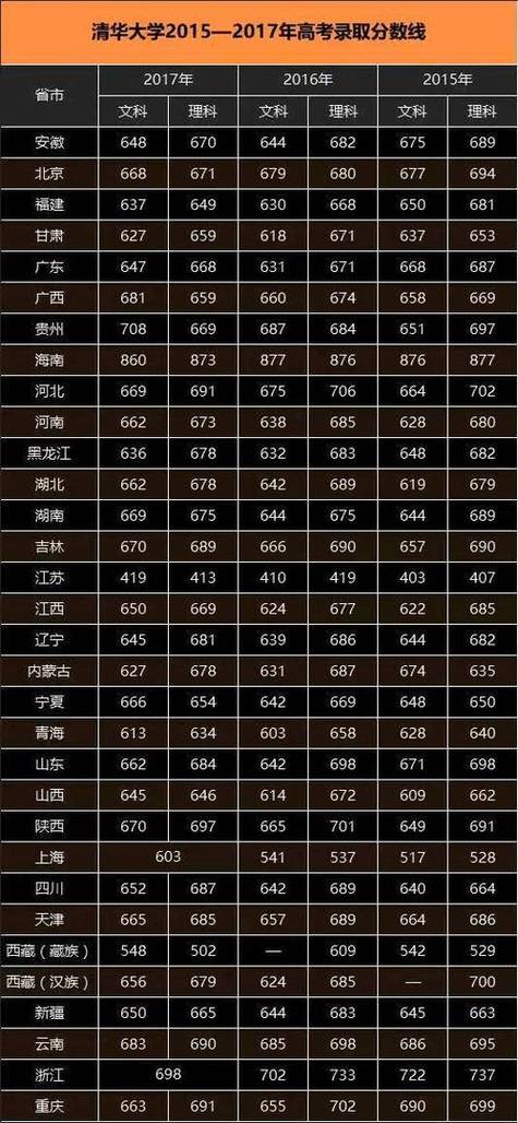 清华今年录取分数线是多少？-图3