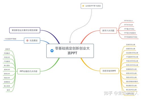 创业思维导图绘制步骤是什么？-图3
