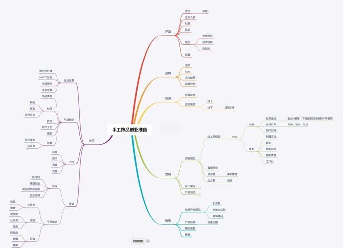 创业思维导图绘制步骤是什么？-图2