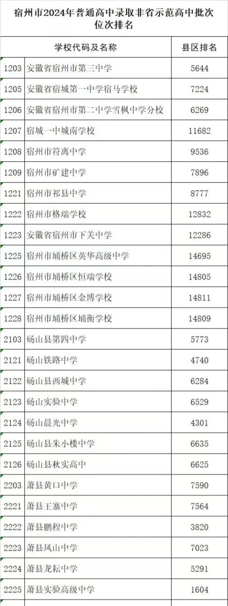 萧县普高今年录取线是多少？-图3