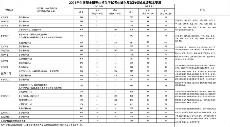 金融考研国家线是哪个？-图2