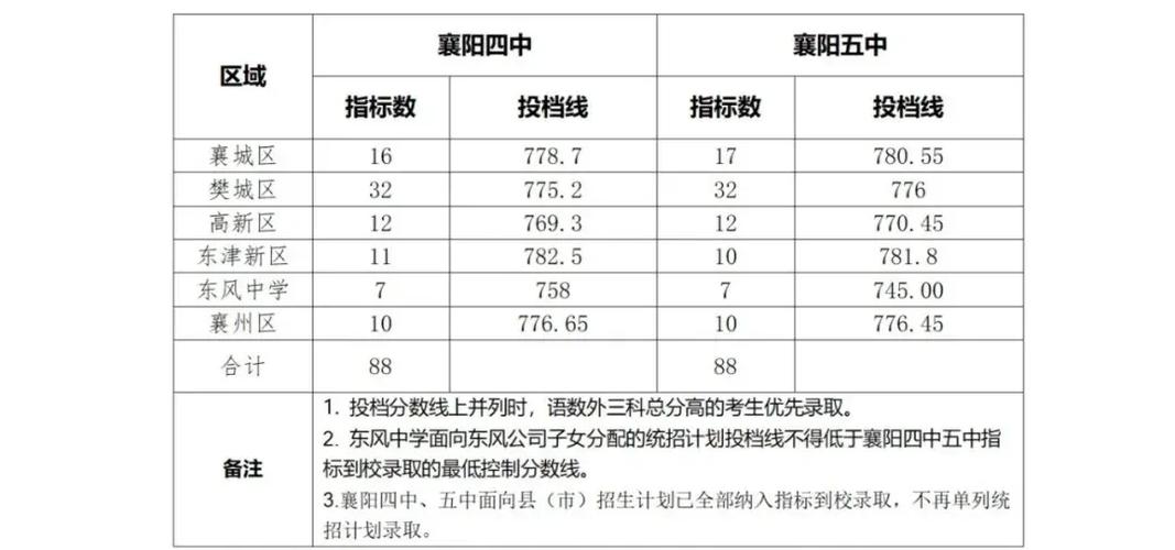 襄阳致远中学录取分数线是多少?-图3 襄阳致远中学录取分数线是多少?-图3