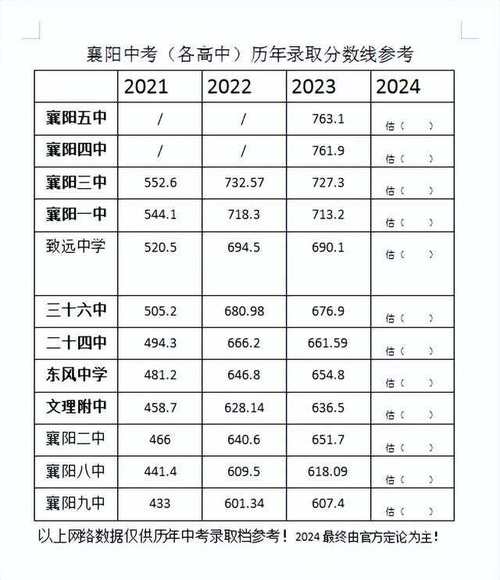 襄阳致远中学录取分数线是多少？-图2