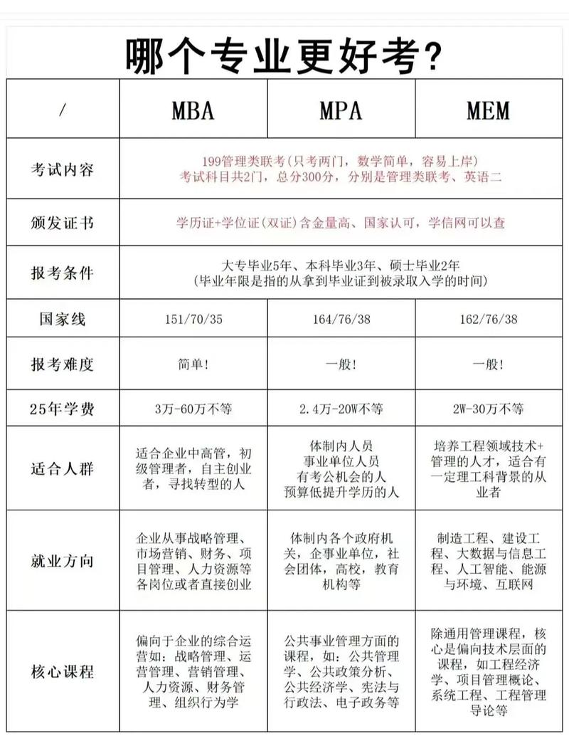管理类哪个专业好考点？-图3