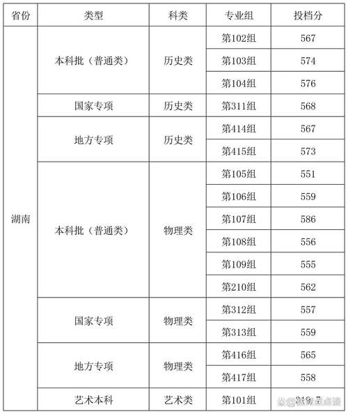 湘潭大学数学录取分是多少？-图1