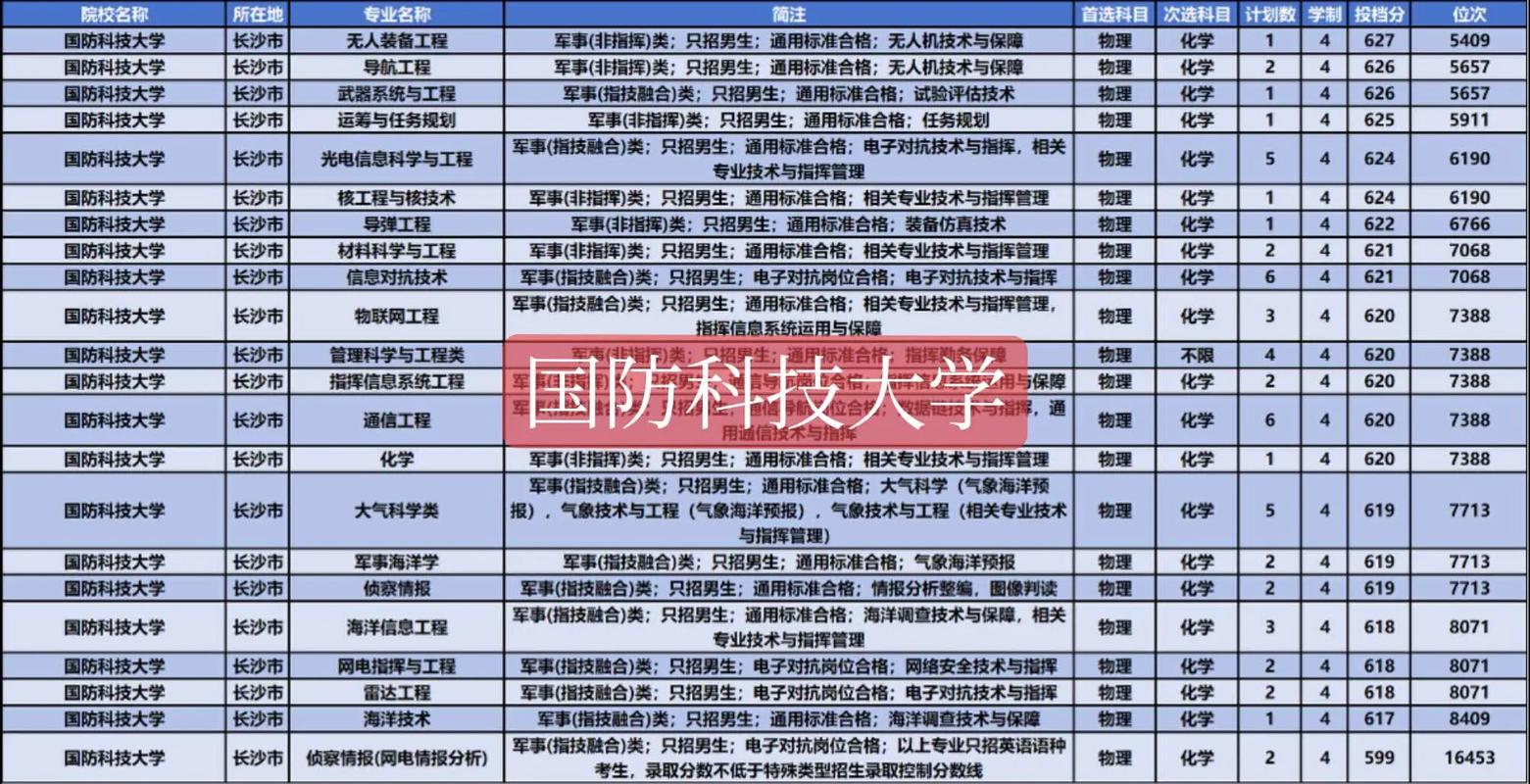 国防科大哪个专业好考？竞争小、易上岸的专业是？-图2
