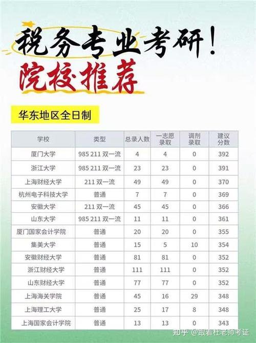 税务专业考研好考的院校有哪些？-图1