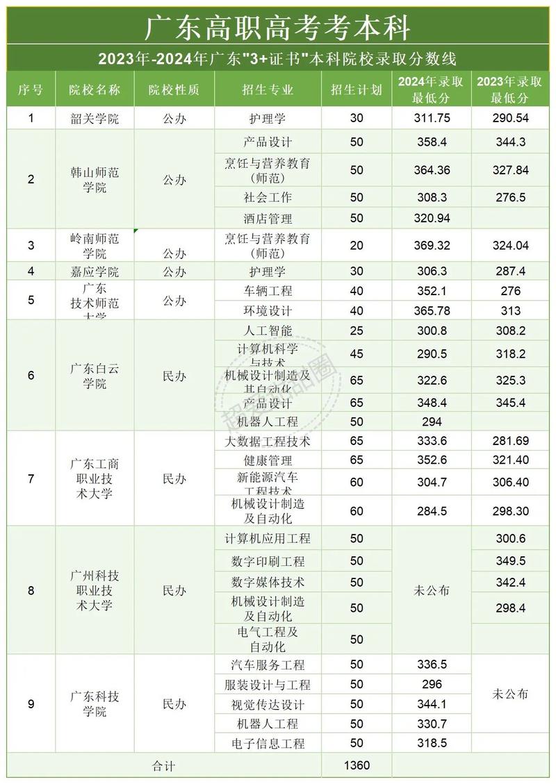 职高本科录取分数是多少？-图2