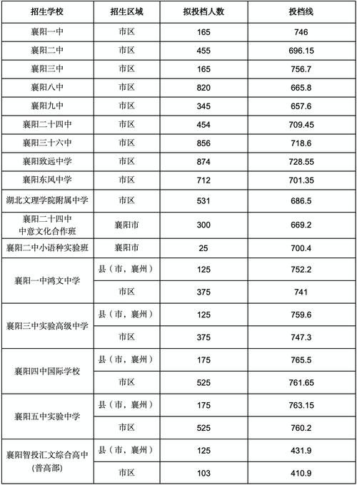 襄阳中专录取比例具体是多少？-图1
