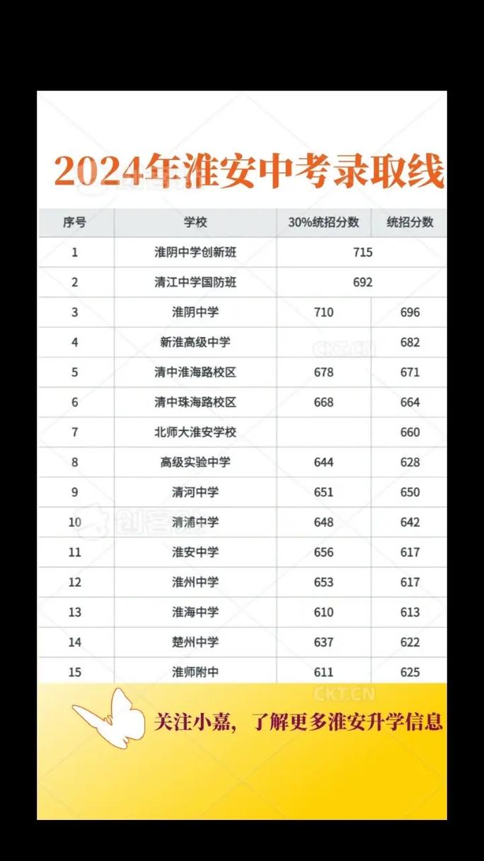 淮安中考录取多少人？-图1