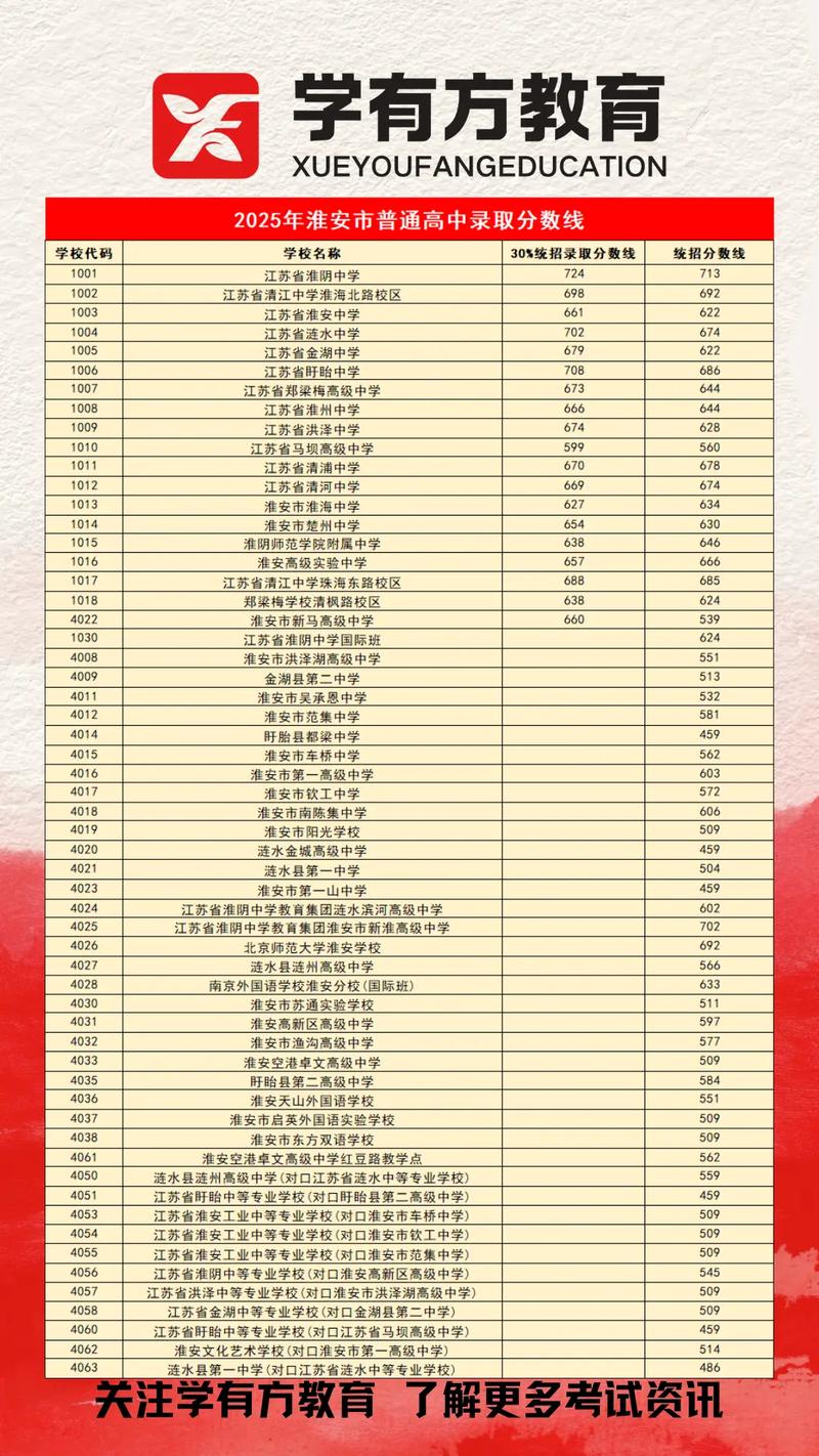 淮安中考录取多少人？-图2