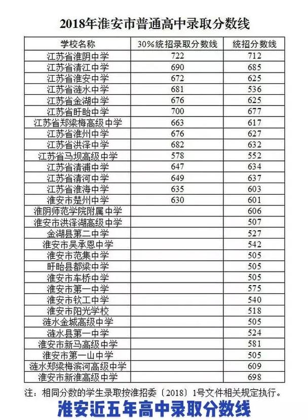 淮安中考录取多少人？-图3