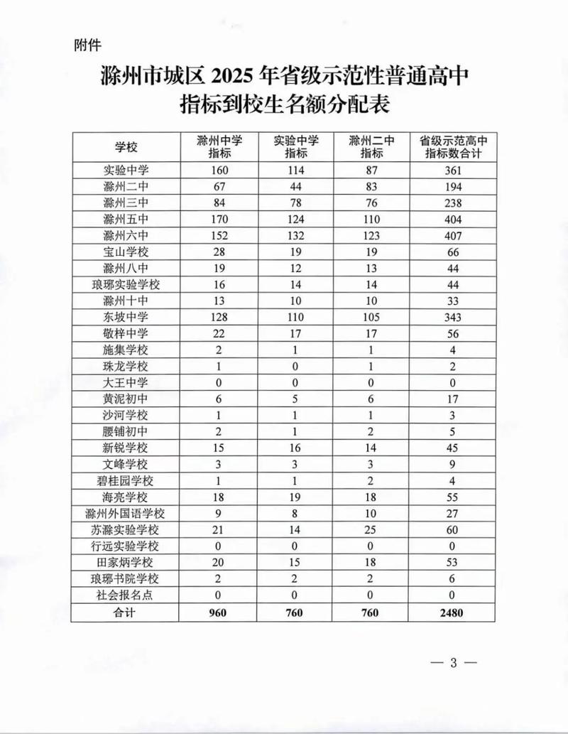 滁州中考高中录取分多少-图1 滁州中考高中录取分多少-图1