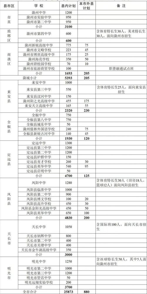 滁州中考高中录取分多少-图2 滁州中考高中录取分多少-图2