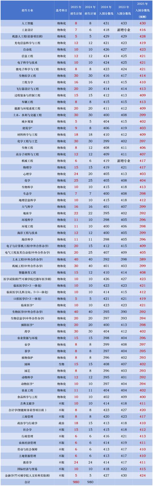 浙大录取分是多少？最低多少能进？-图1