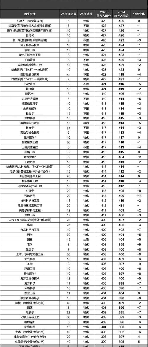 浙大录取分是多少？最低多少能进？-图2