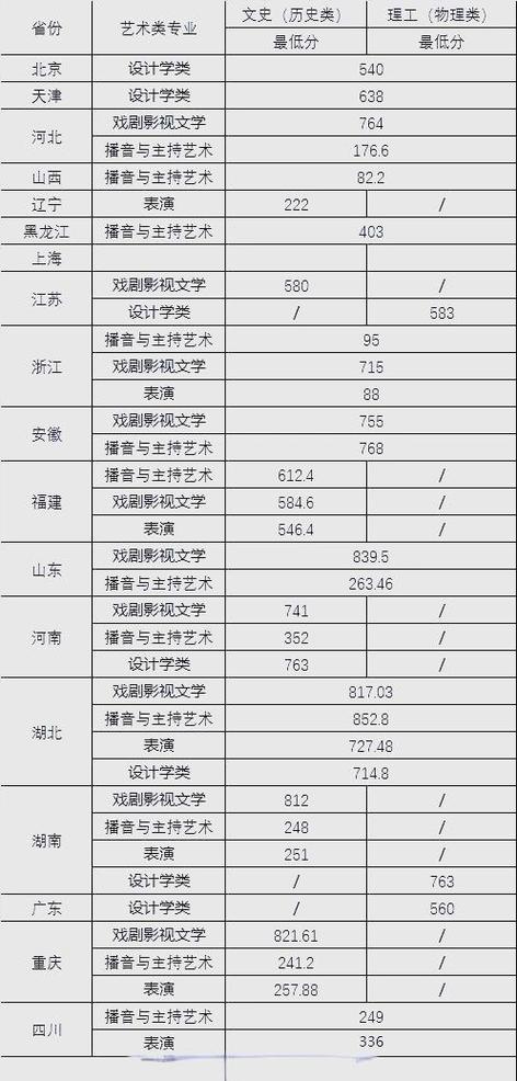 武汉大学戏文录取分数线是多少?-图2 武汉大学戏文录取分数线是多少?-图2