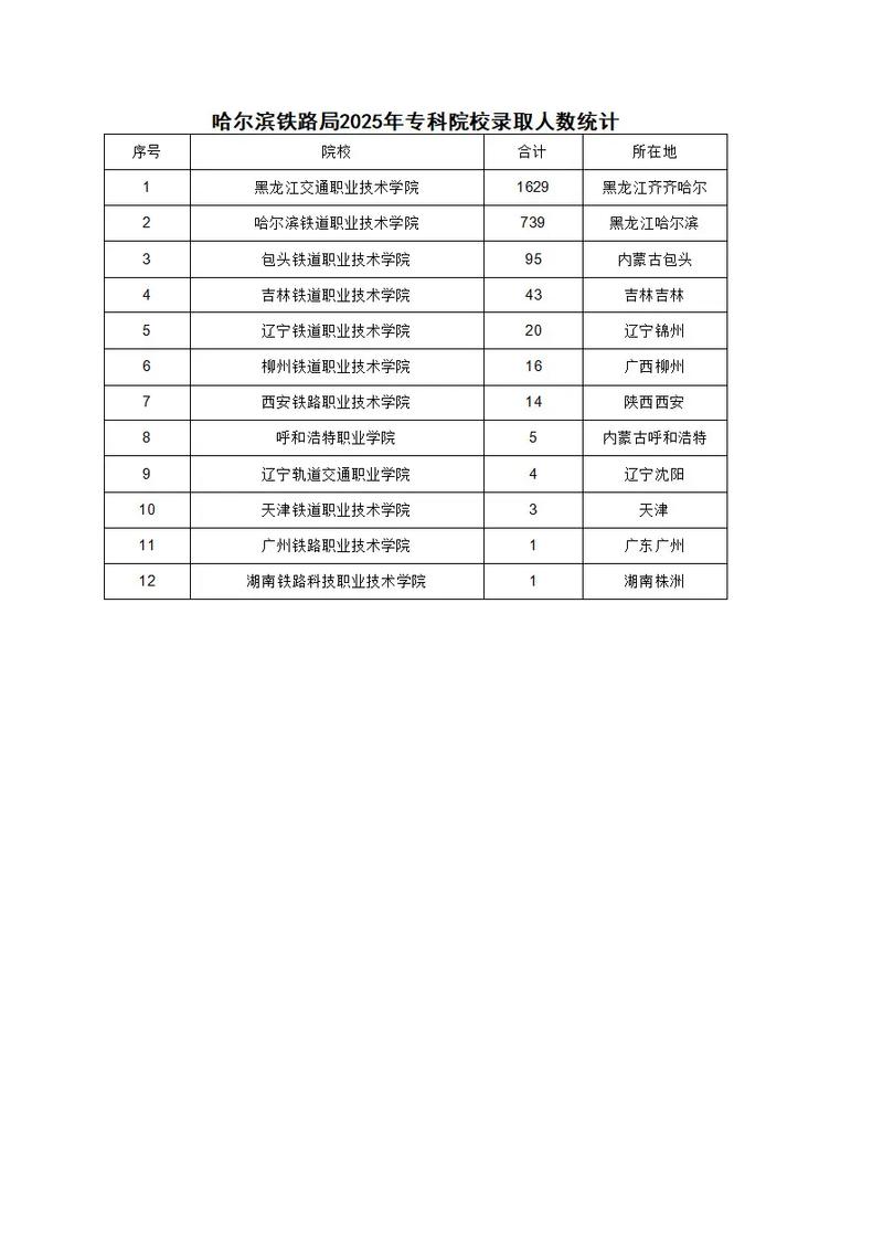 哈尔滨铁道录取人数具体是多少？-图1