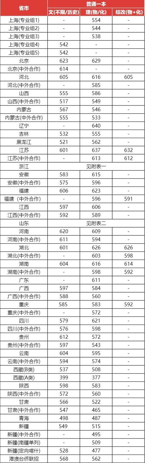 上海大学重庆录取分数线是多少？-图1