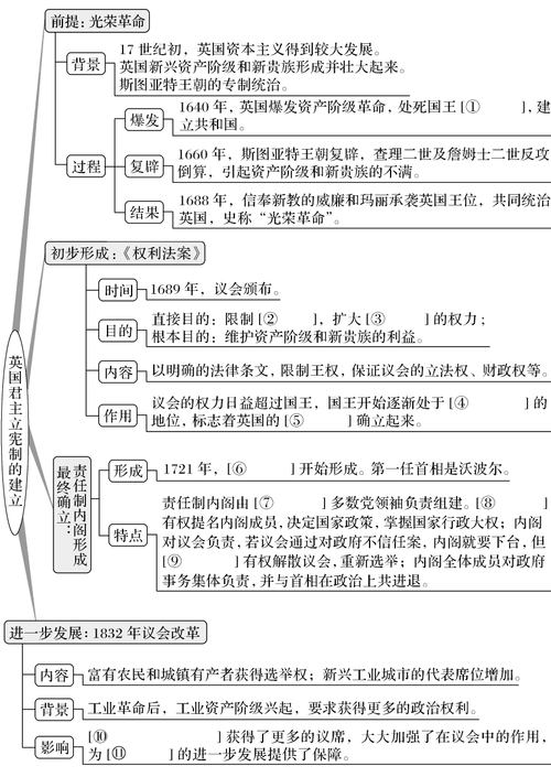 思维导图总统如何高效治国理政?-图2 思维导图总统如何高效治国理政?-图2